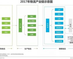 2017年中國(guó)物流產(chǎn)業(yè)科技發(fā)展研究報(bào)告