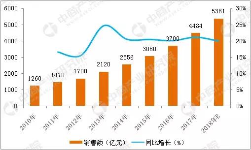 2018年中國康復器械行業(yè)市場前景研究報告