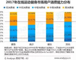 2018年中國在線運(yùn)動健身用戶報(bào)告