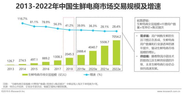 2019年中國生鮮電商研究報告