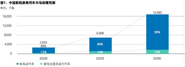 中國(guó)新能源汽車五大趨勢(shì)分析