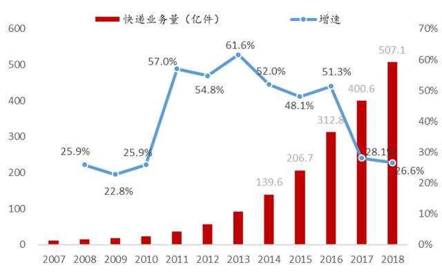 2019年中國快遞行業(yè)深度研究報告