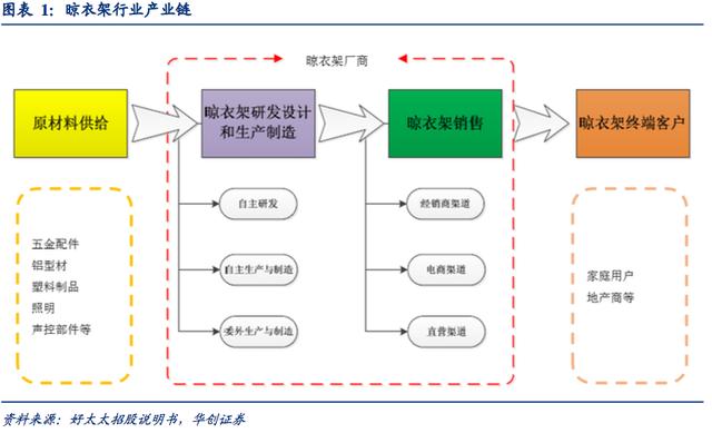 2019年中國(guó)晾衣架行業(yè)研究報(bào)告