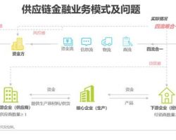 2019年中國區(qū)塊鏈+供應鏈金融研究報告