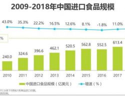 2019年中國進(jìn)口食品消費調(diào)研報告