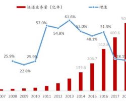 2019年中國快遞行業(yè)深度研究報告