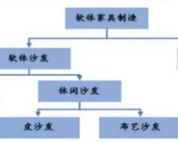 中國床墊行業(yè)研究報告